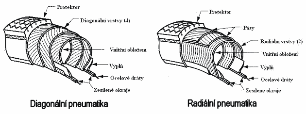 Radiální vs. diagonální